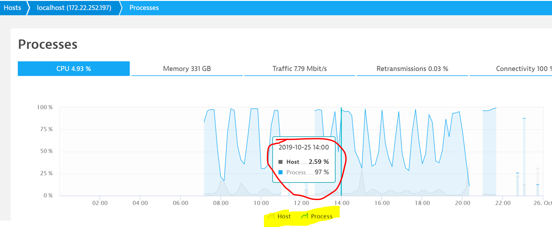 Why is Process CPU Usage higher than Host CPU Usage? - Dynatrace Community