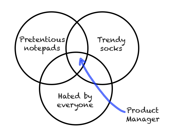 Product manager venn diagram