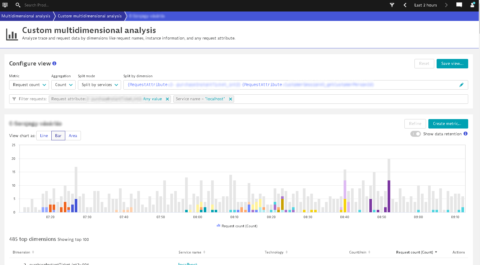 Solved Multidimensional analysis no data for short interval