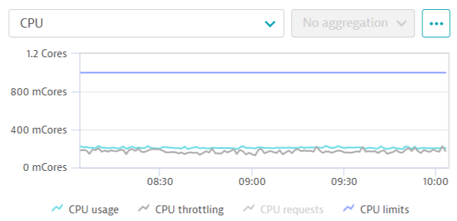throttling-although-usage-lower-limit.png