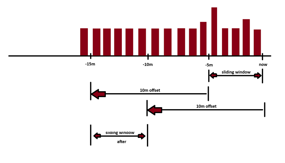 Effects of the offset on the sliding window