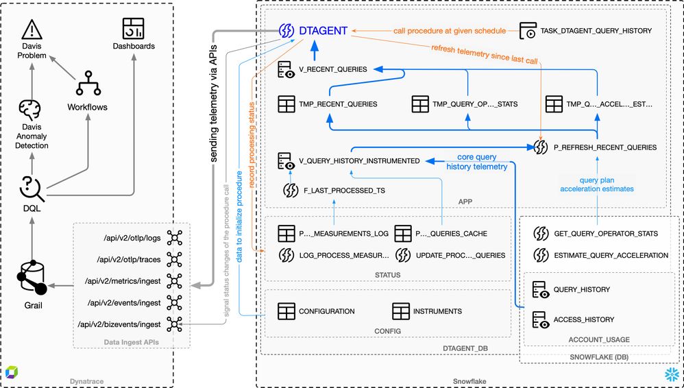 DSOA delivering telemetry with the query_history plugin