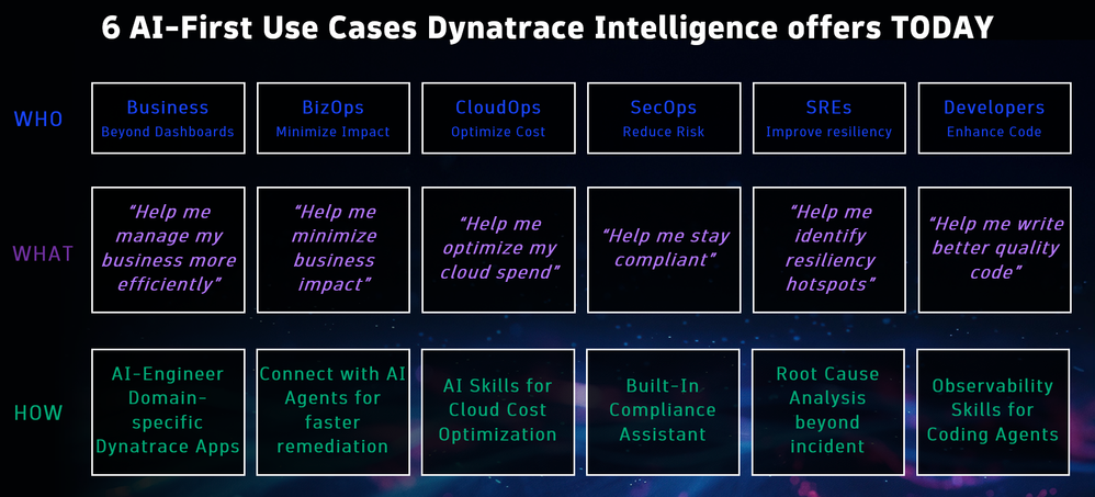 Each use case increases elevates observability data toward delivering insights to make better and faster decisions