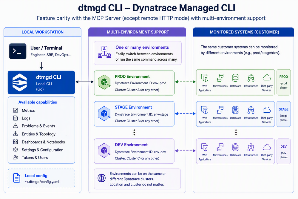 dtmgd architecture