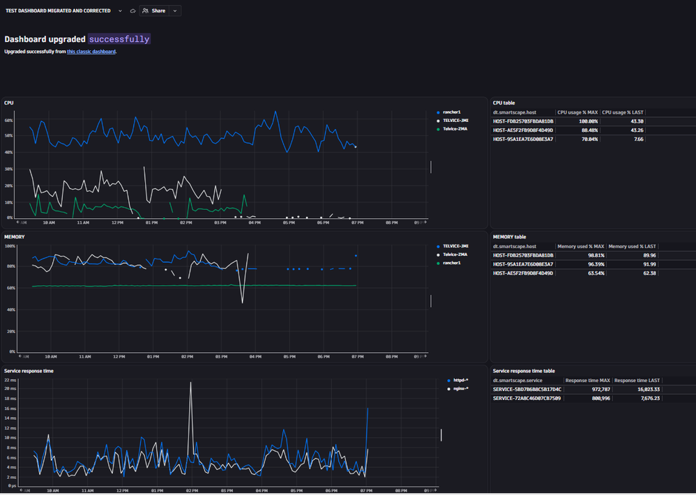 Corrected dashboard