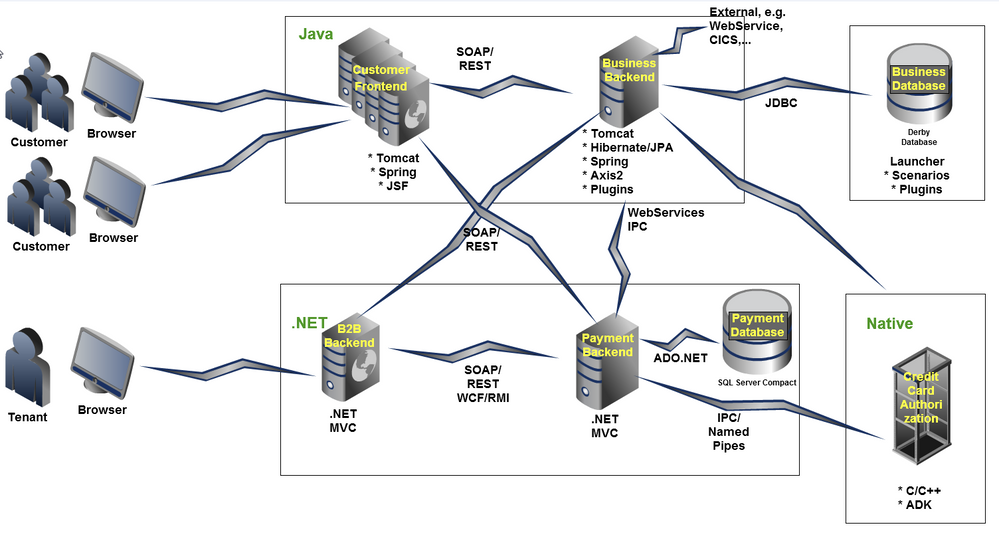 easyTravel-Technology-Architecture.png